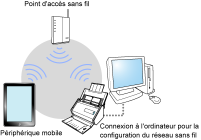 Aperçu de ScanSnap Connect Application (iX500)