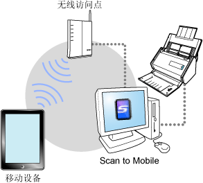 ScanSnap Connect Application的概要