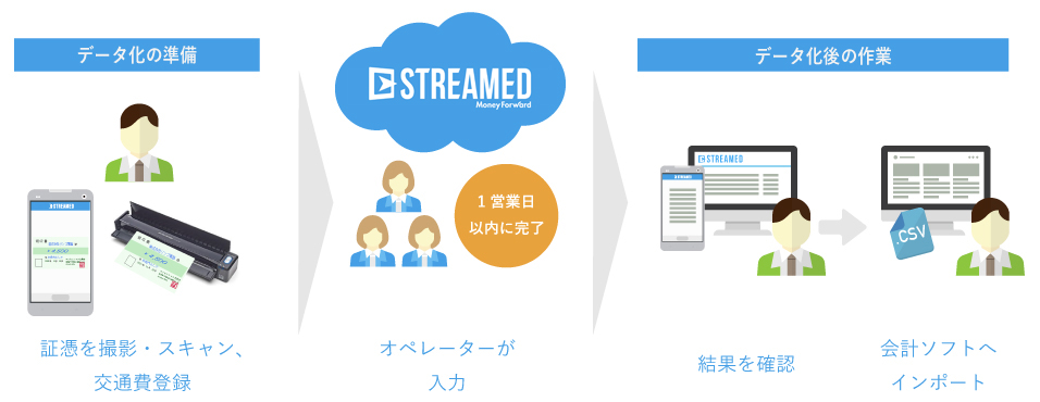 STREAMEDのしくみ